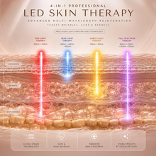 LED face mask showing red blue yellow and infrared light therapy modes